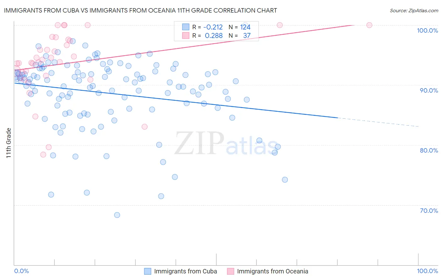 Immigrants from Cuba vs Immigrants from Oceania 11th Grade