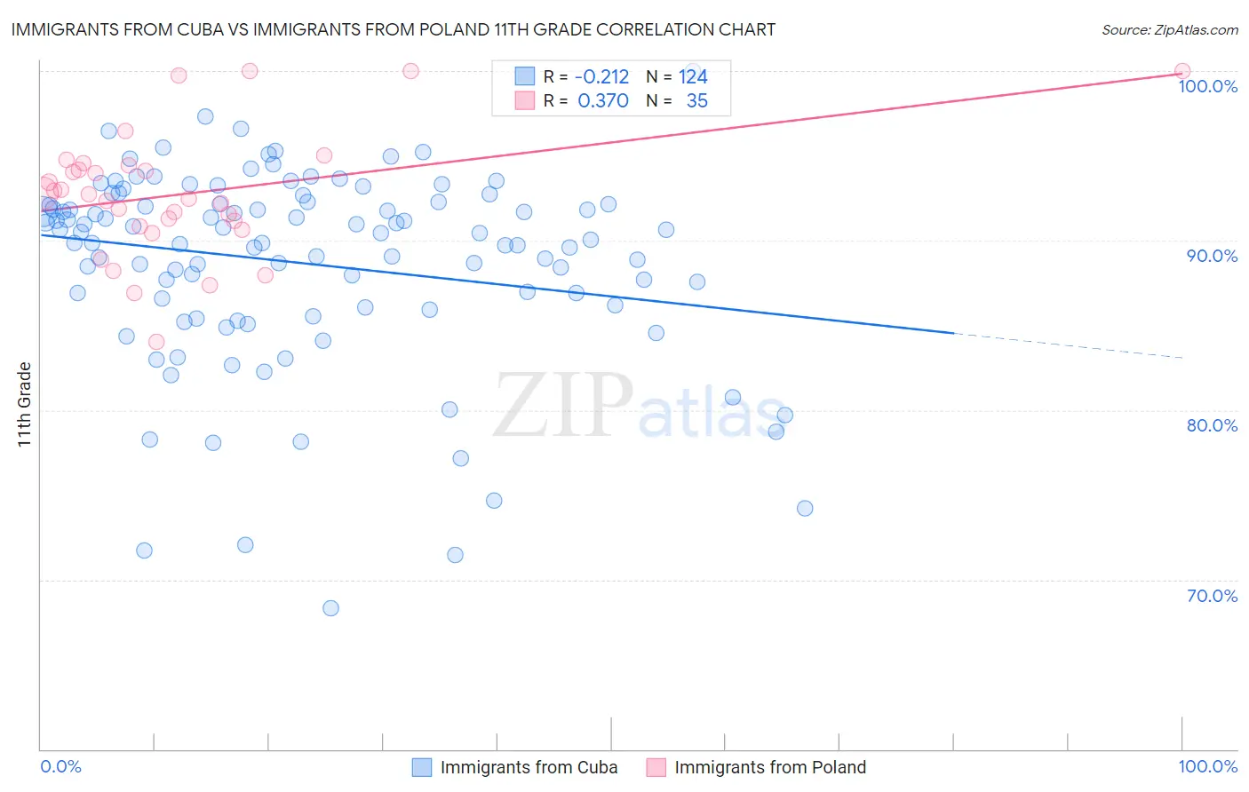 Immigrants from Cuba vs Immigrants from Poland 11th Grade