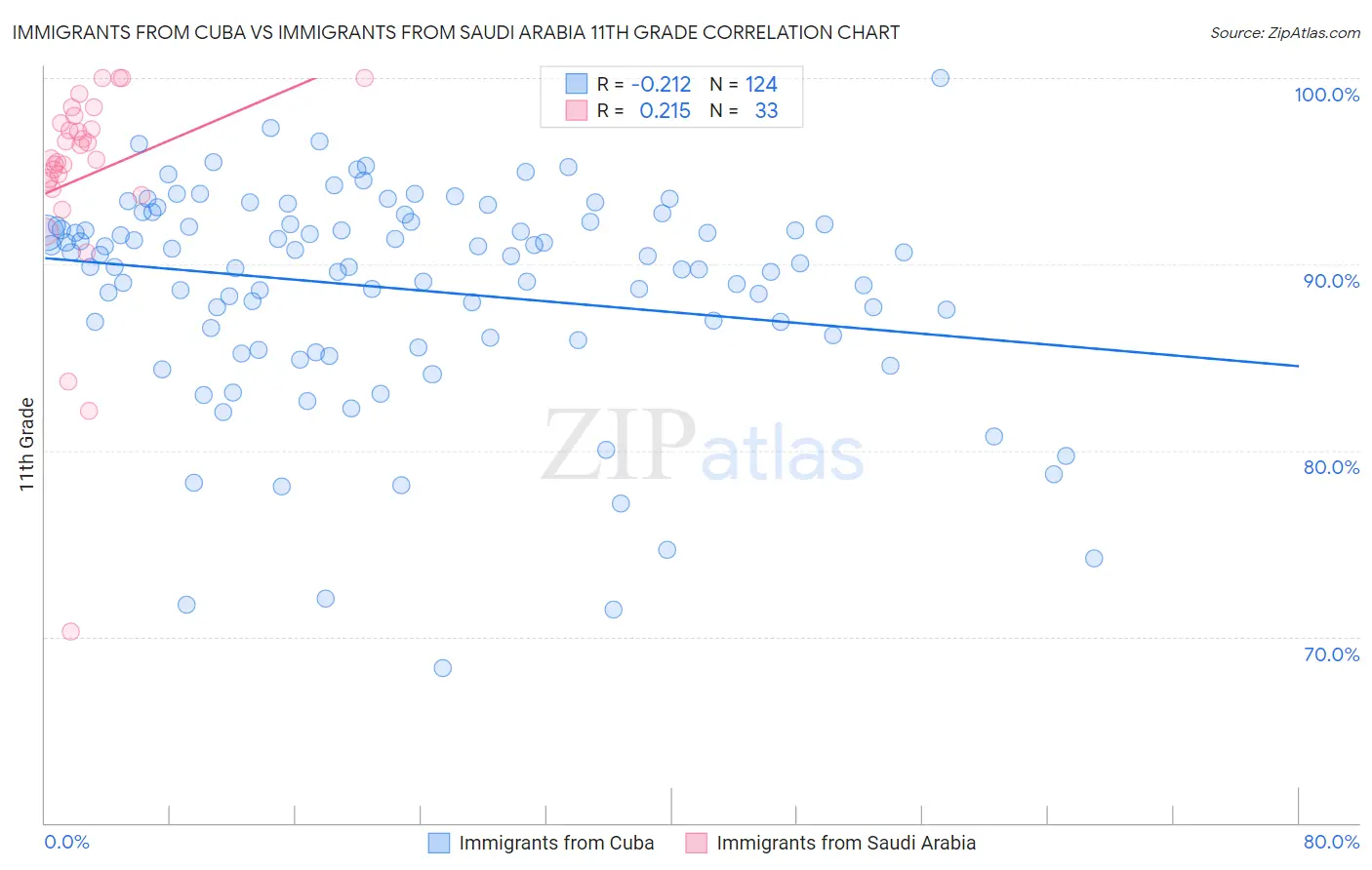 Immigrants from Cuba vs Immigrants from Saudi Arabia 11th Grade