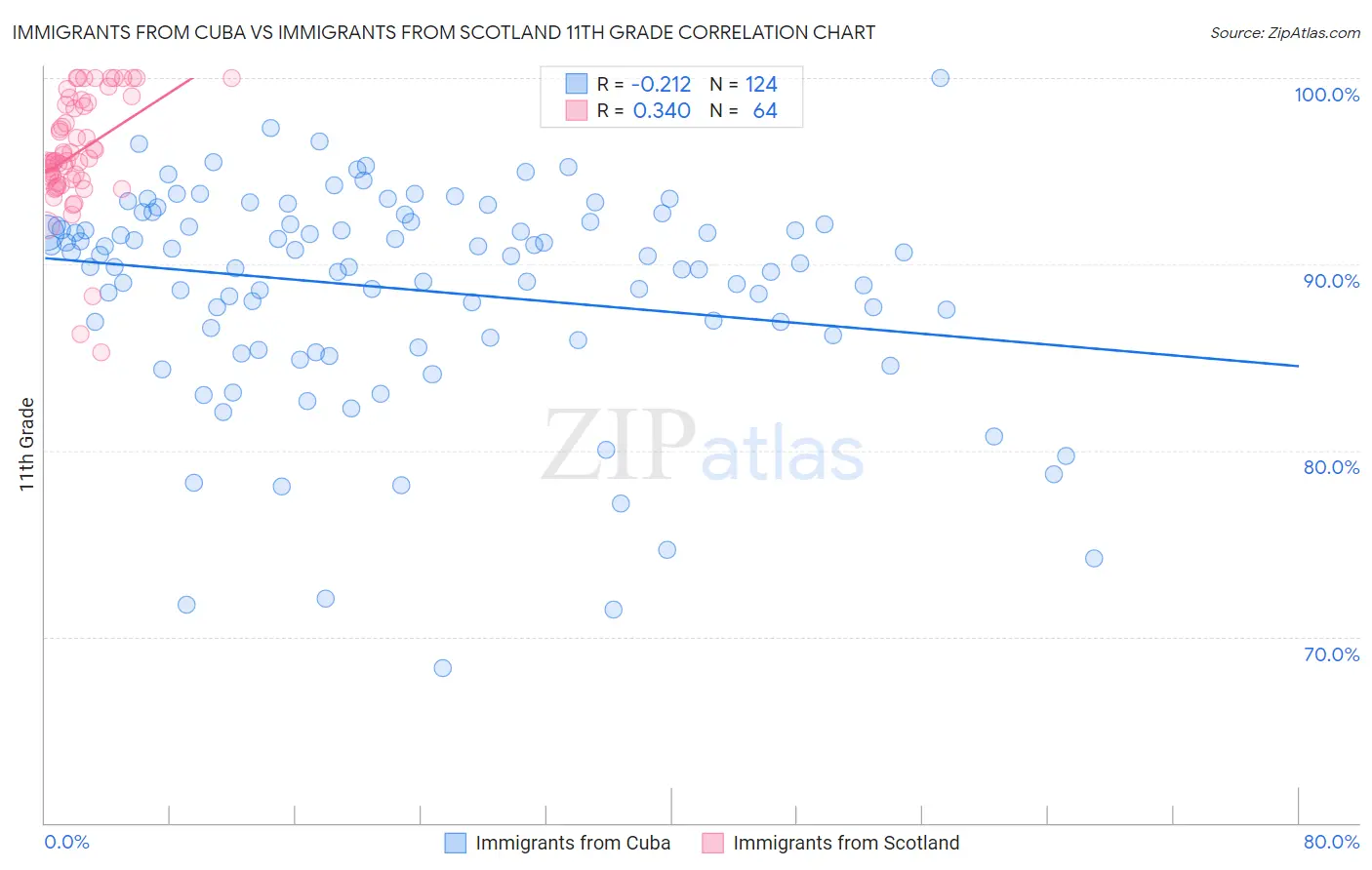 Immigrants from Cuba vs Immigrants from Scotland 11th Grade