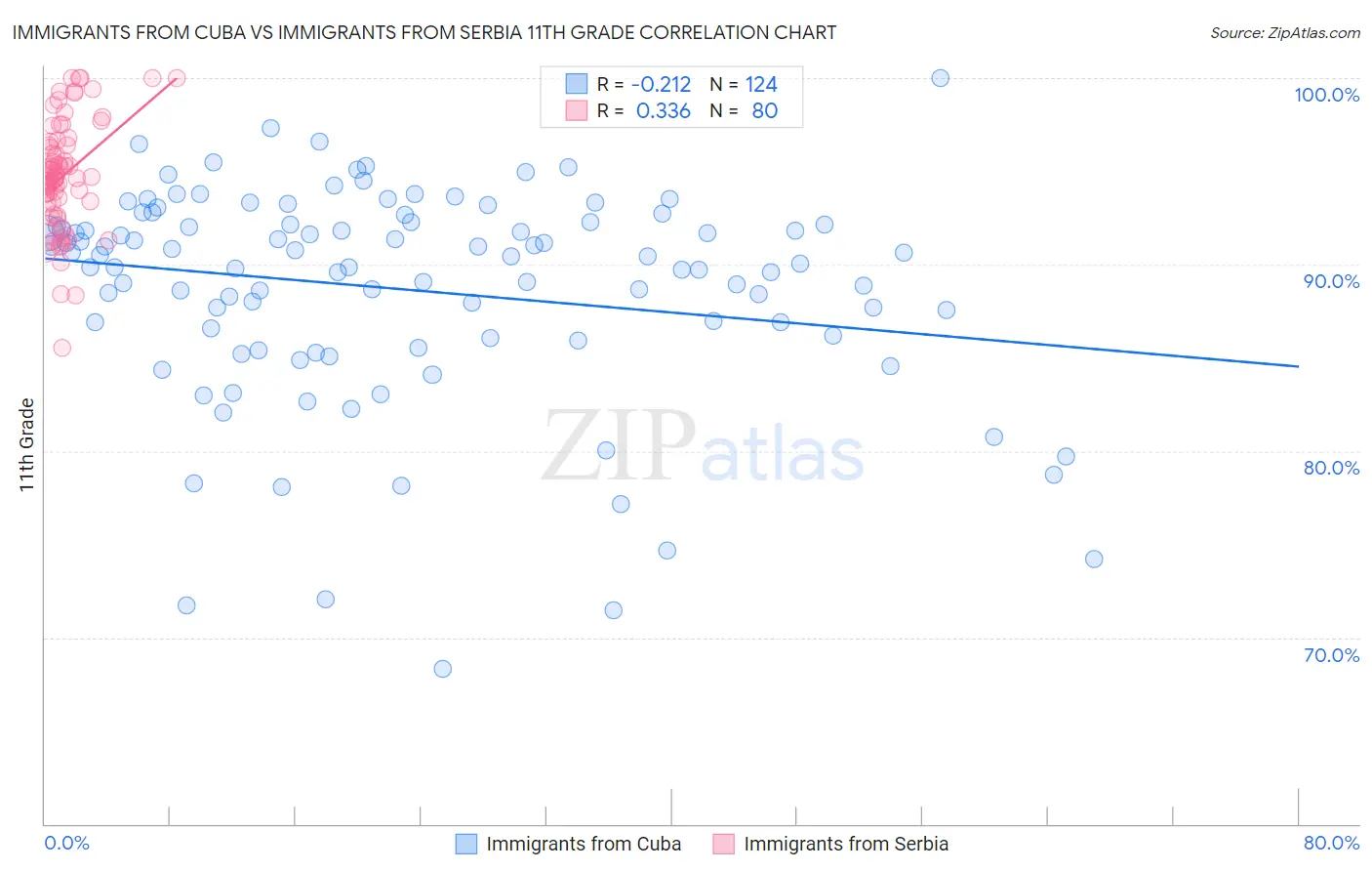 Immigrants from Cuba vs Immigrants from Serbia 11th Grade