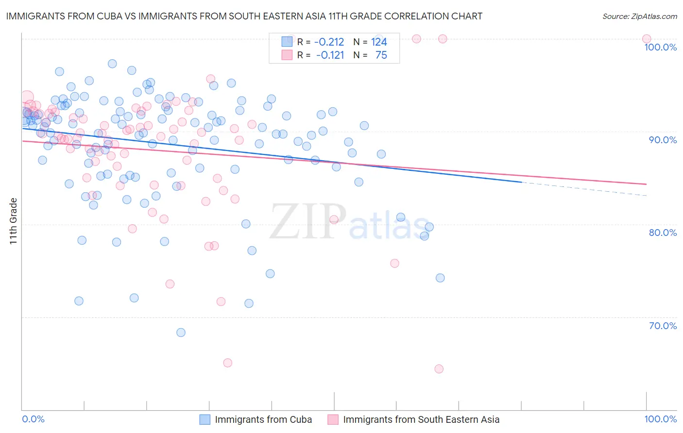 Immigrants from Cuba vs Immigrants from South Eastern Asia 11th Grade