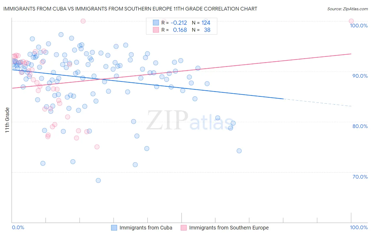 Immigrants from Cuba vs Immigrants from Southern Europe 11th Grade
