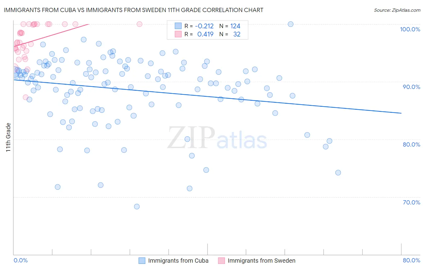 Immigrants from Cuba vs Immigrants from Sweden 11th Grade
