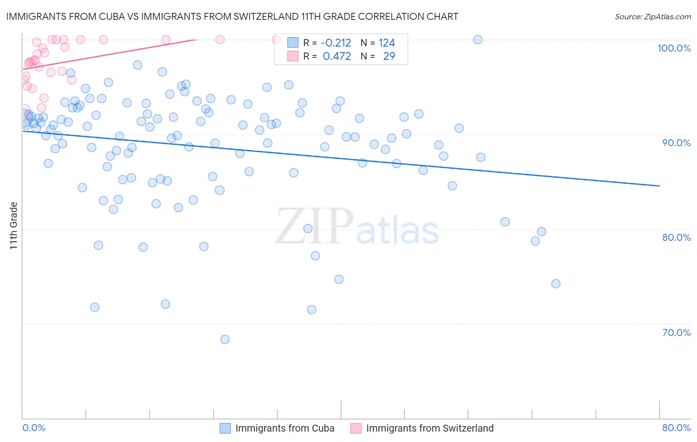 Immigrants from Cuba vs Immigrants from Switzerland 11th Grade