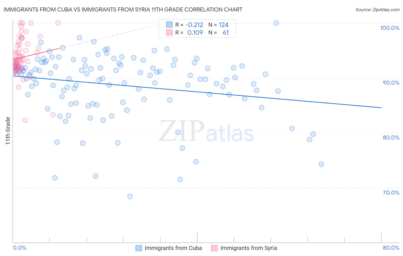 Immigrants from Cuba vs Immigrants from Syria 11th Grade