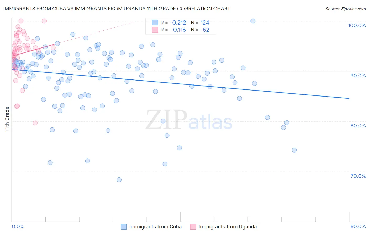 Immigrants from Cuba vs Immigrants from Uganda 11th Grade