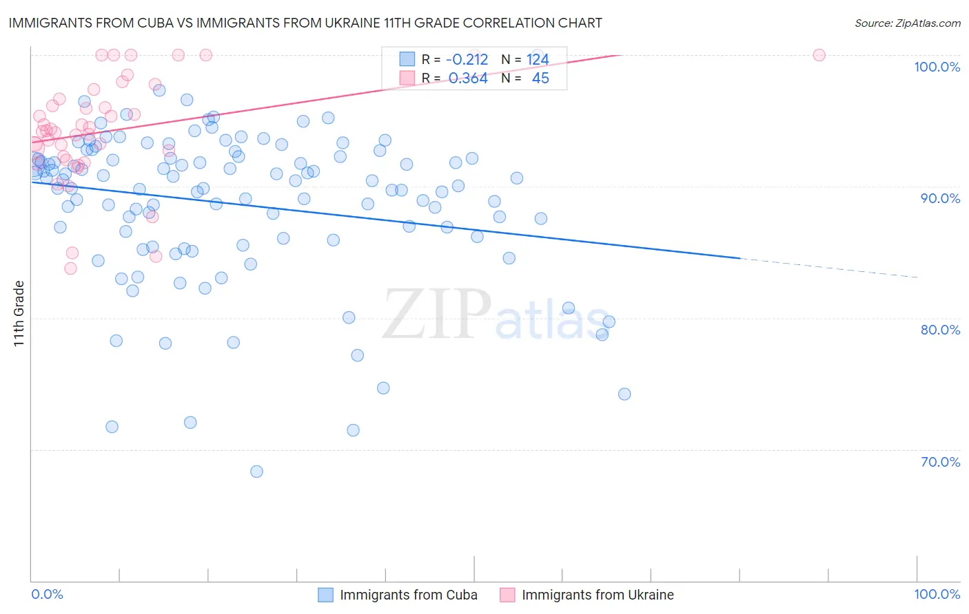 Immigrants from Cuba vs Immigrants from Ukraine 11th Grade