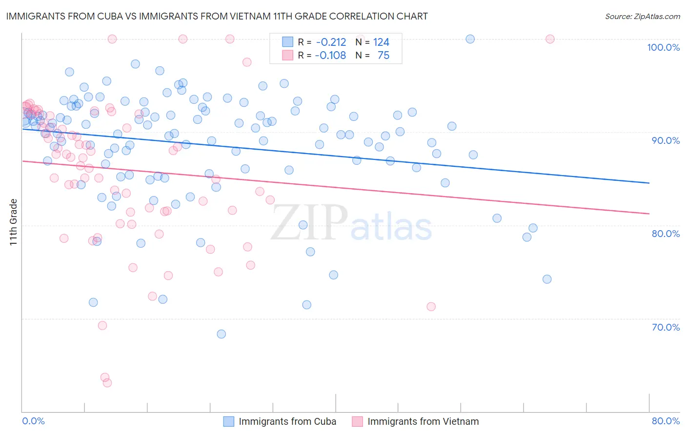 Immigrants from Cuba vs Immigrants from Vietnam 11th Grade