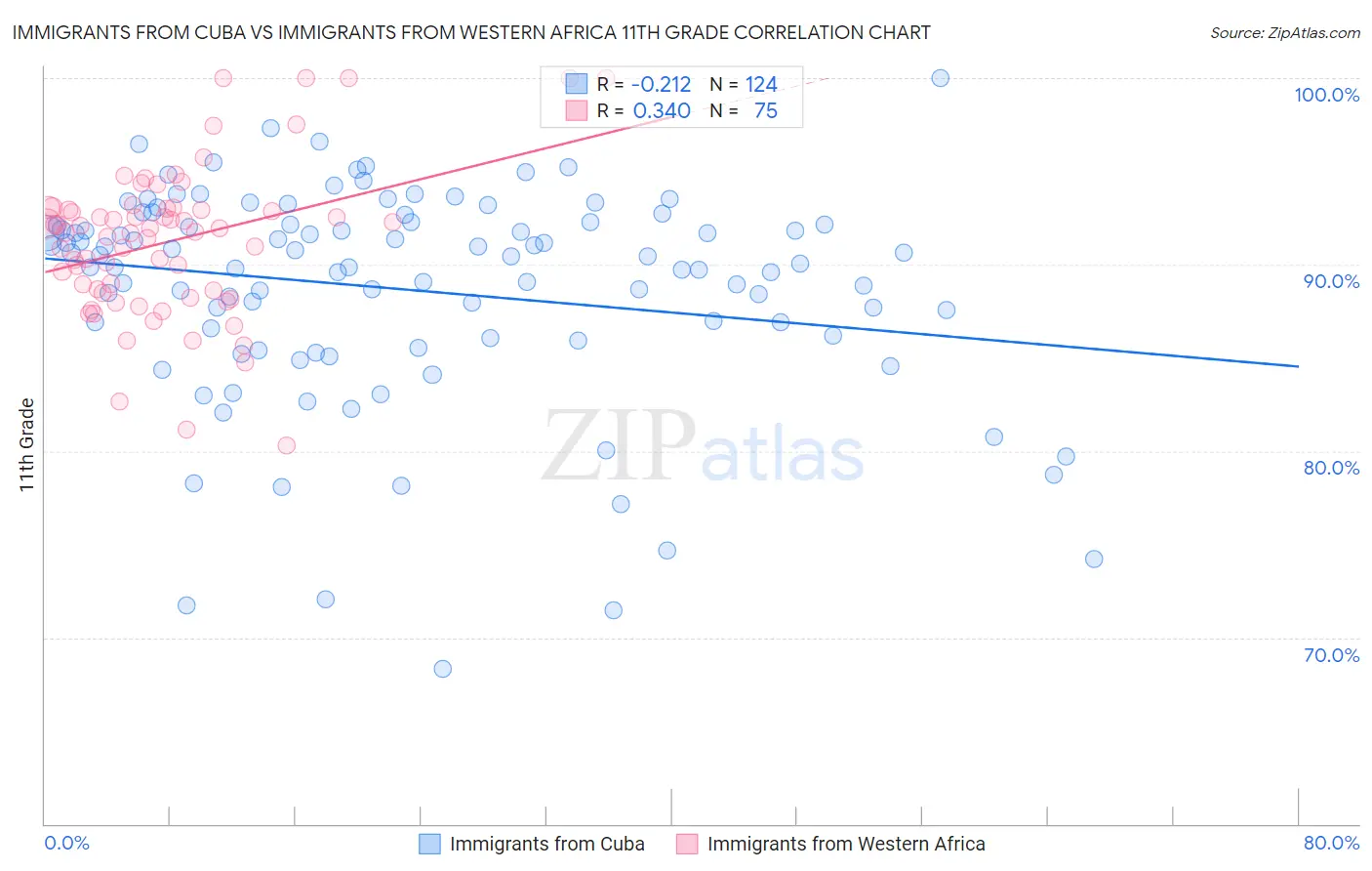 Immigrants from Cuba vs Immigrants from Western Africa 11th Grade