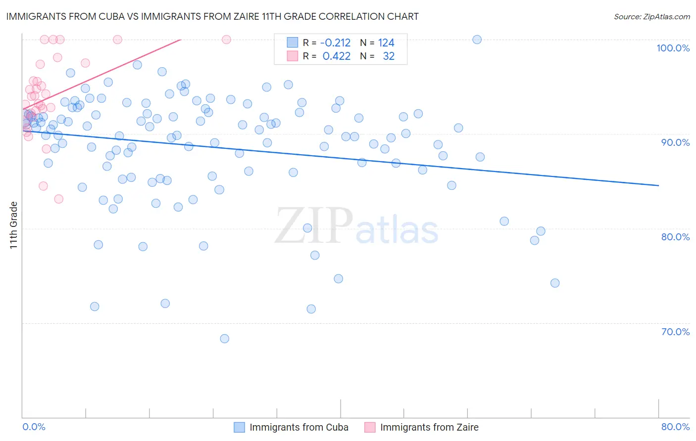 Immigrants from Cuba vs Immigrants from Zaire 11th Grade