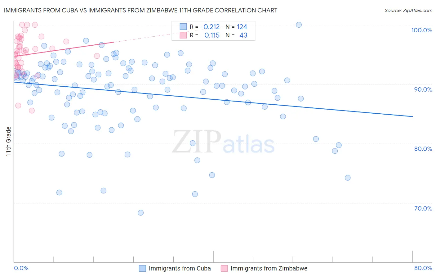 Immigrants from Cuba vs Immigrants from Zimbabwe 11th Grade