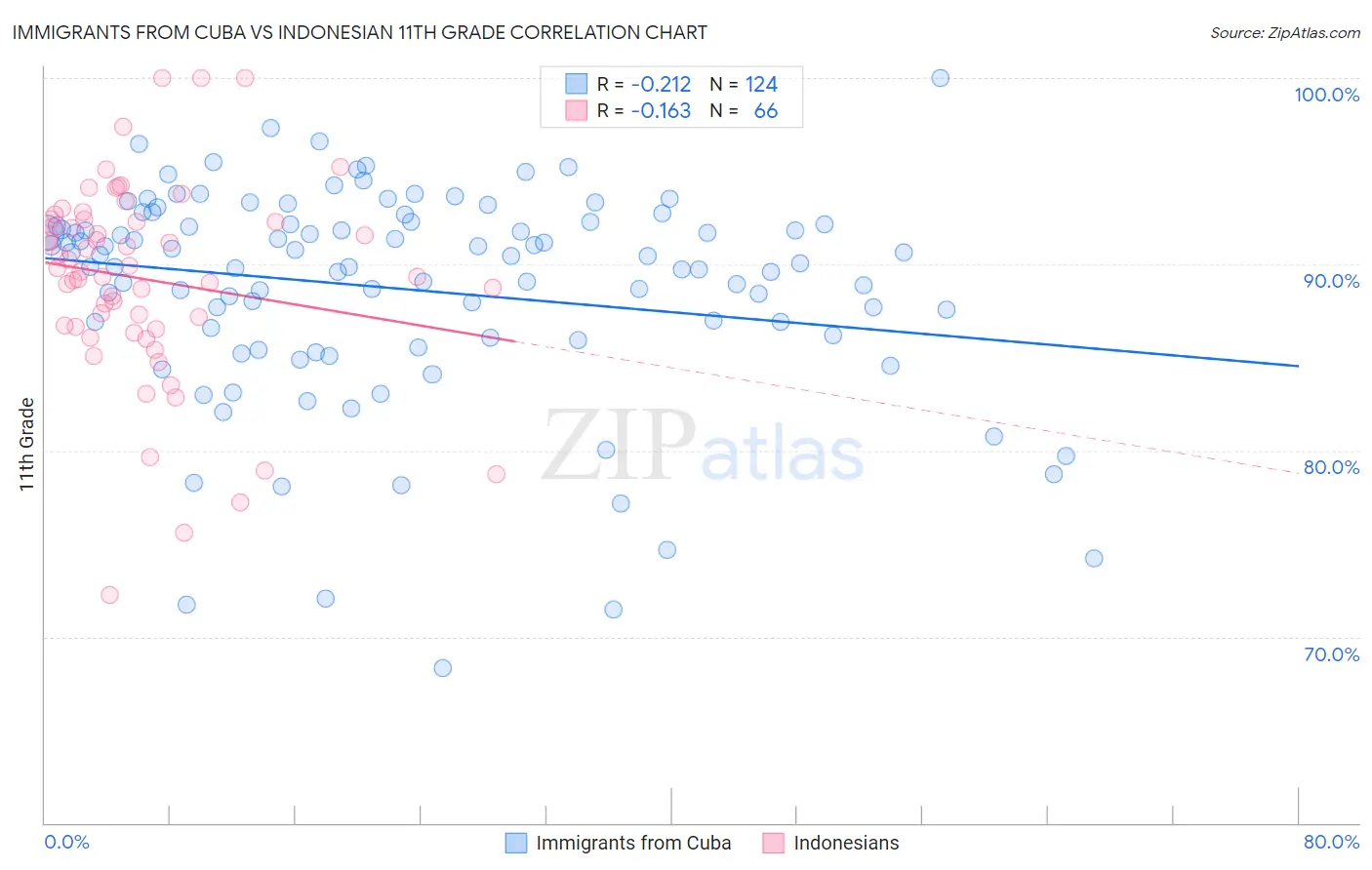 Immigrants from Cuba vs Indonesian 11th Grade