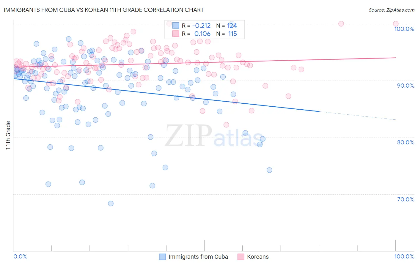 Immigrants from Cuba vs Korean 11th Grade