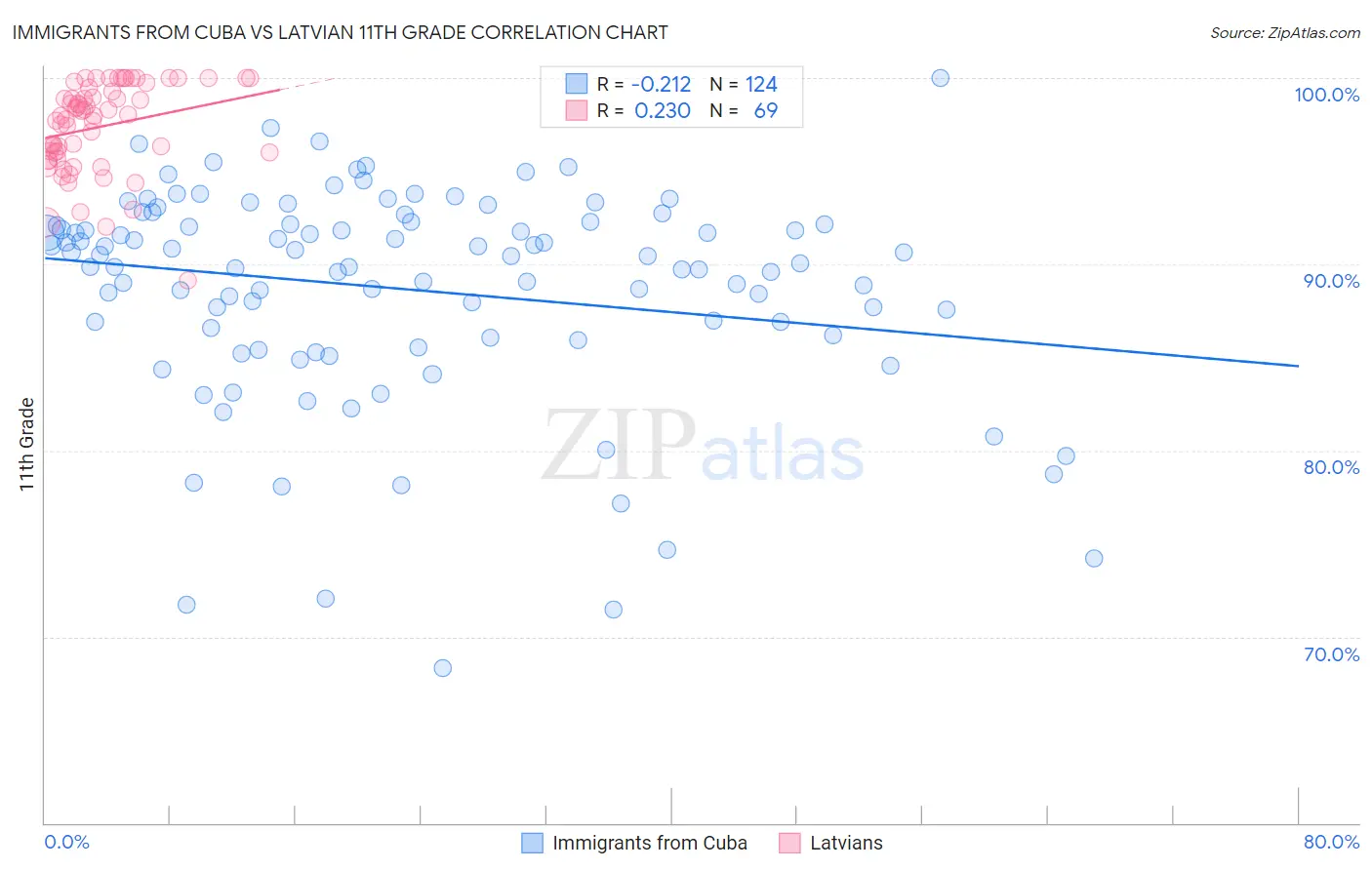 Immigrants from Cuba vs Latvian 11th Grade