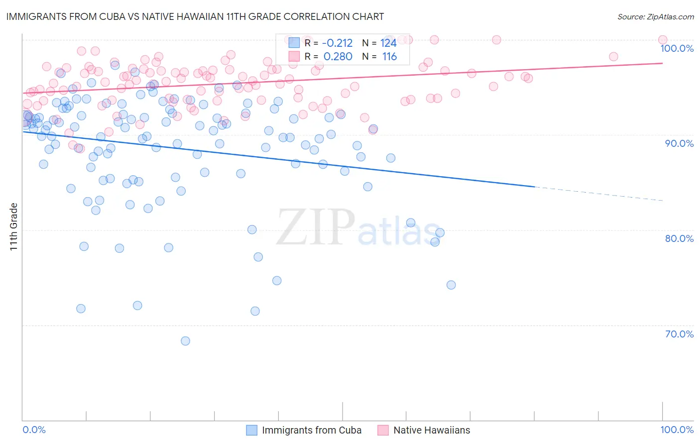 Immigrants from Cuba vs Native Hawaiian 11th Grade