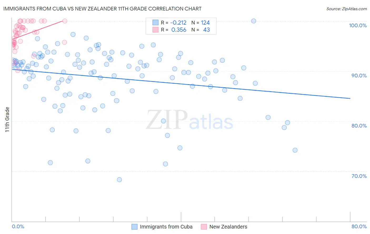 Immigrants from Cuba vs New Zealander 11th Grade