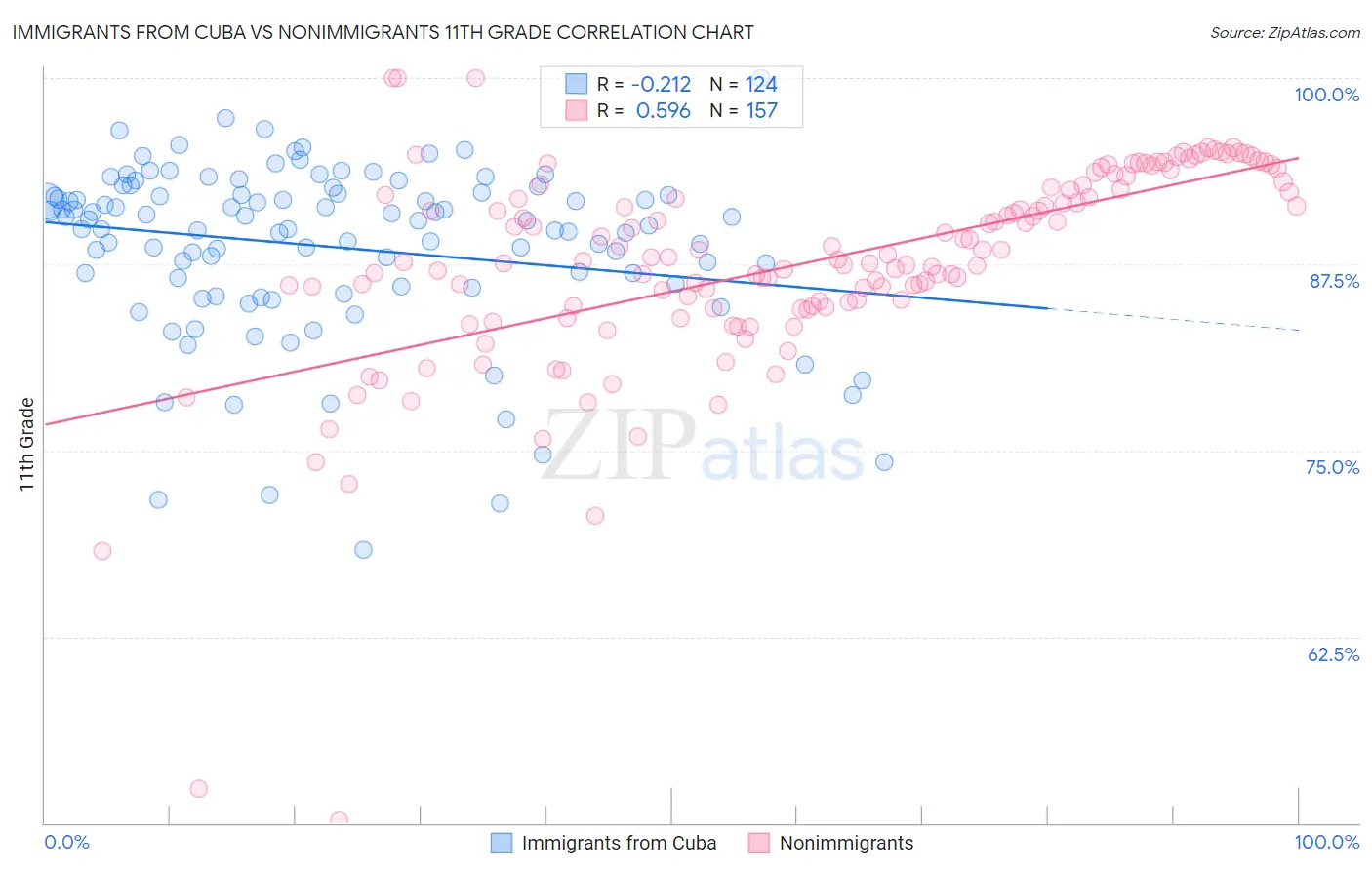 Immigrants from Cuba vs Nonimmigrants 11th Grade