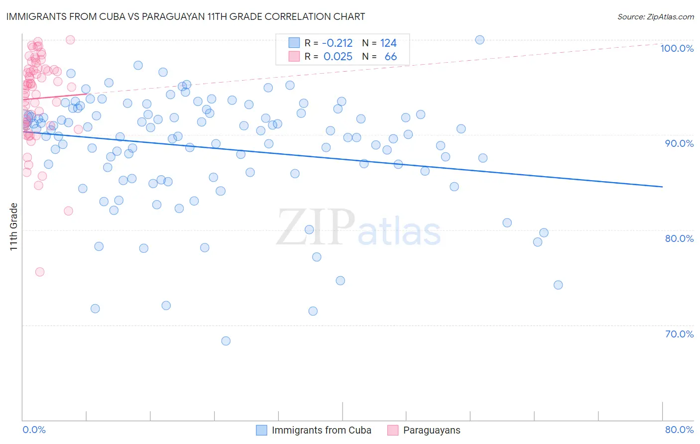 Immigrants from Cuba vs Paraguayan 11th Grade