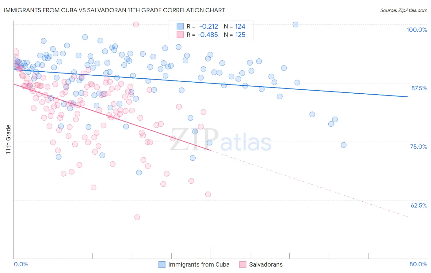 Immigrants from Cuba vs Salvadoran 11th Grade
