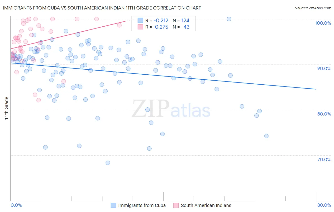 Immigrants from Cuba vs South American Indian 11th Grade