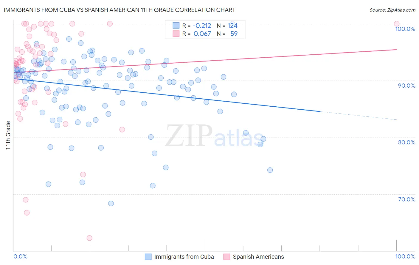 Immigrants from Cuba vs Spanish American 11th Grade