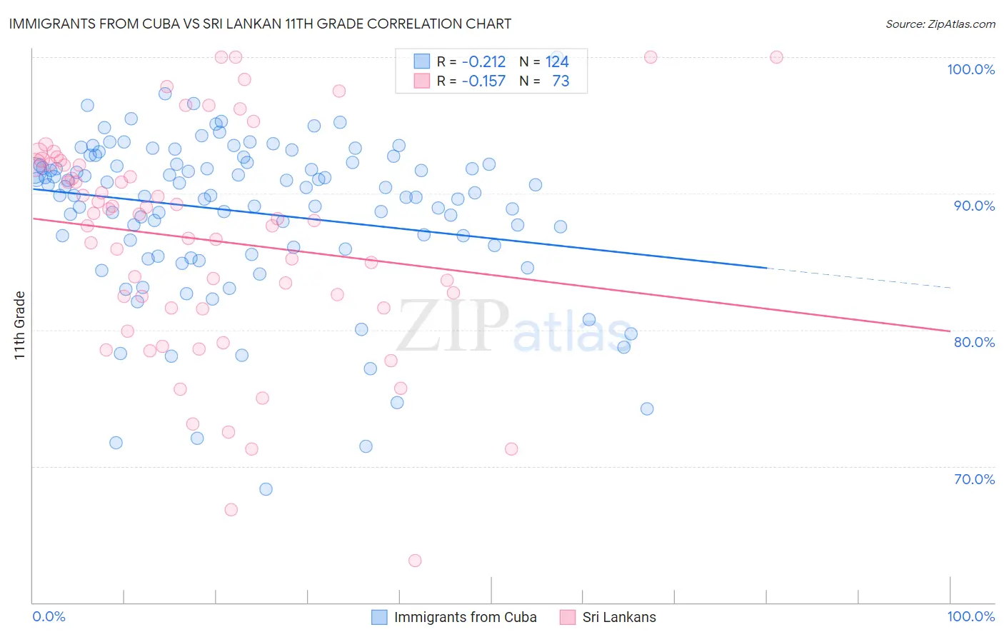 Immigrants from Cuba vs Sri Lankan 11th Grade