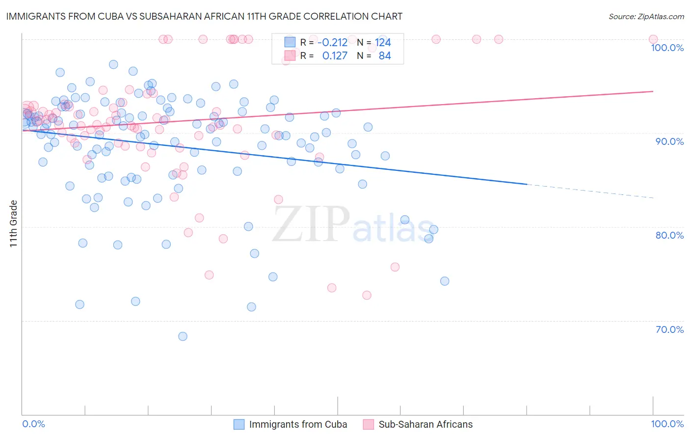 Immigrants from Cuba vs Subsaharan African 11th Grade