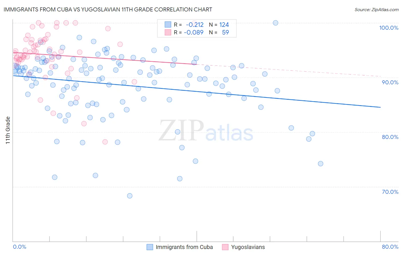 Immigrants from Cuba vs Yugoslavian 11th Grade