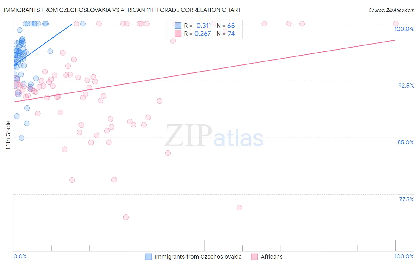 Immigrants from Czechoslovakia vs African 11th Grade