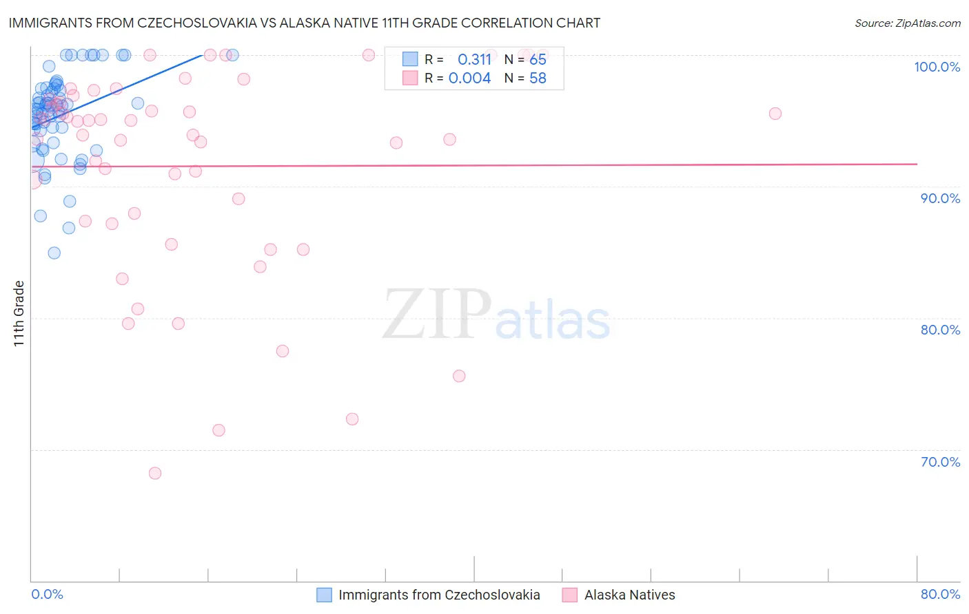 Immigrants from Czechoslovakia vs Alaska Native 11th Grade