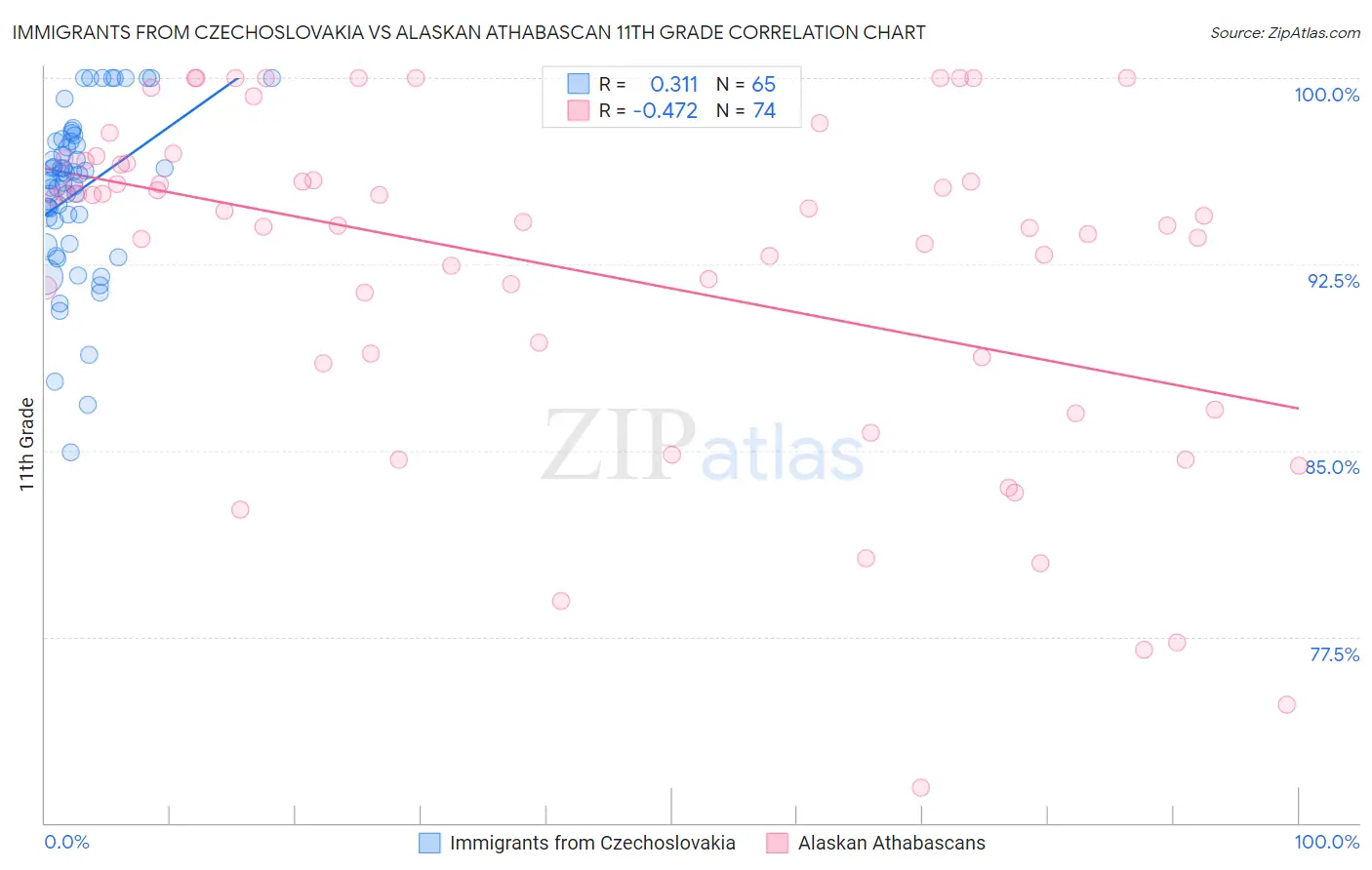 Immigrants from Czechoslovakia vs Alaskan Athabascan 11th Grade