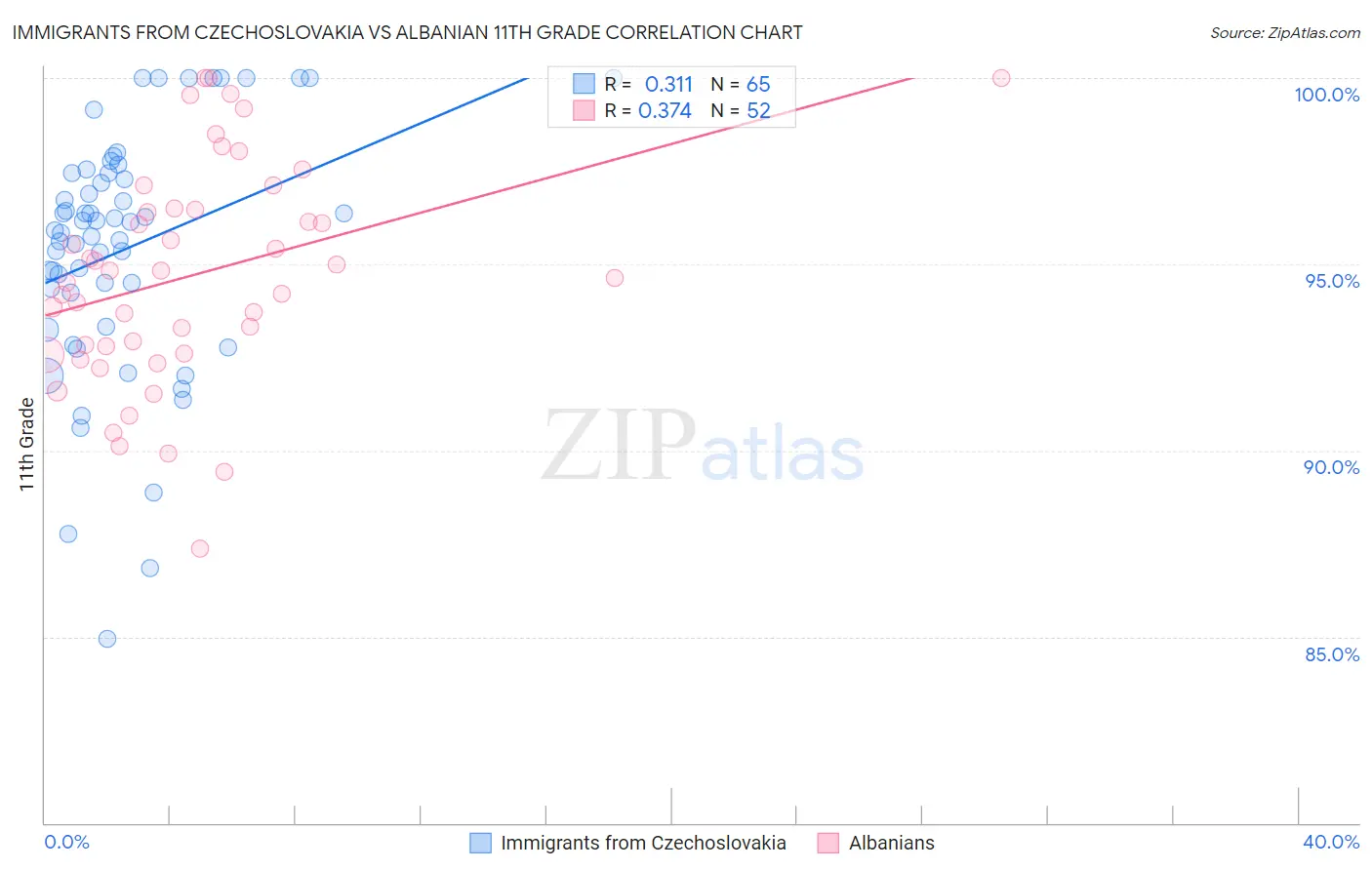 Immigrants from Czechoslovakia vs Albanian 11th Grade