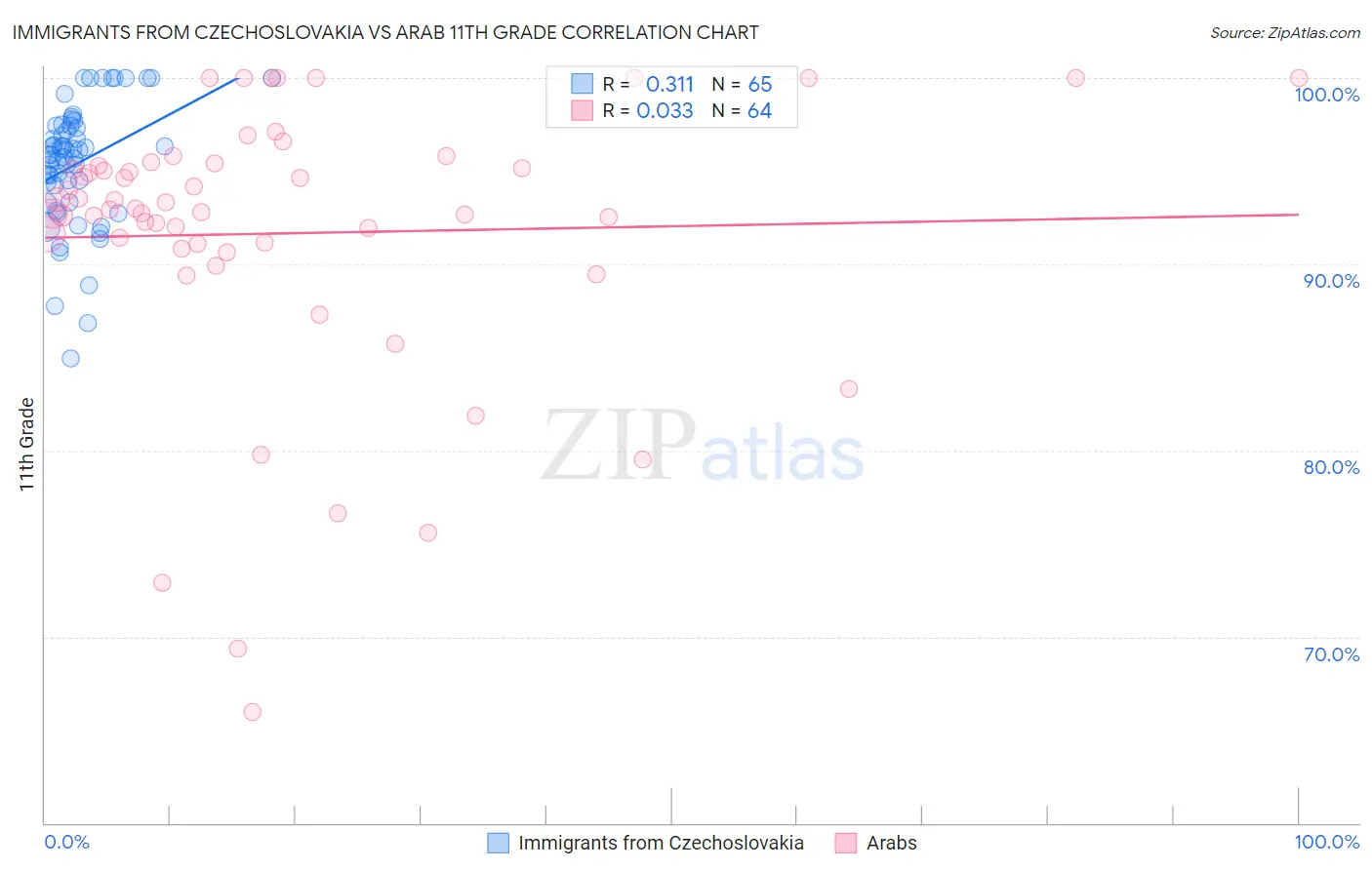 Immigrants from Czechoslovakia vs Arab 11th Grade
