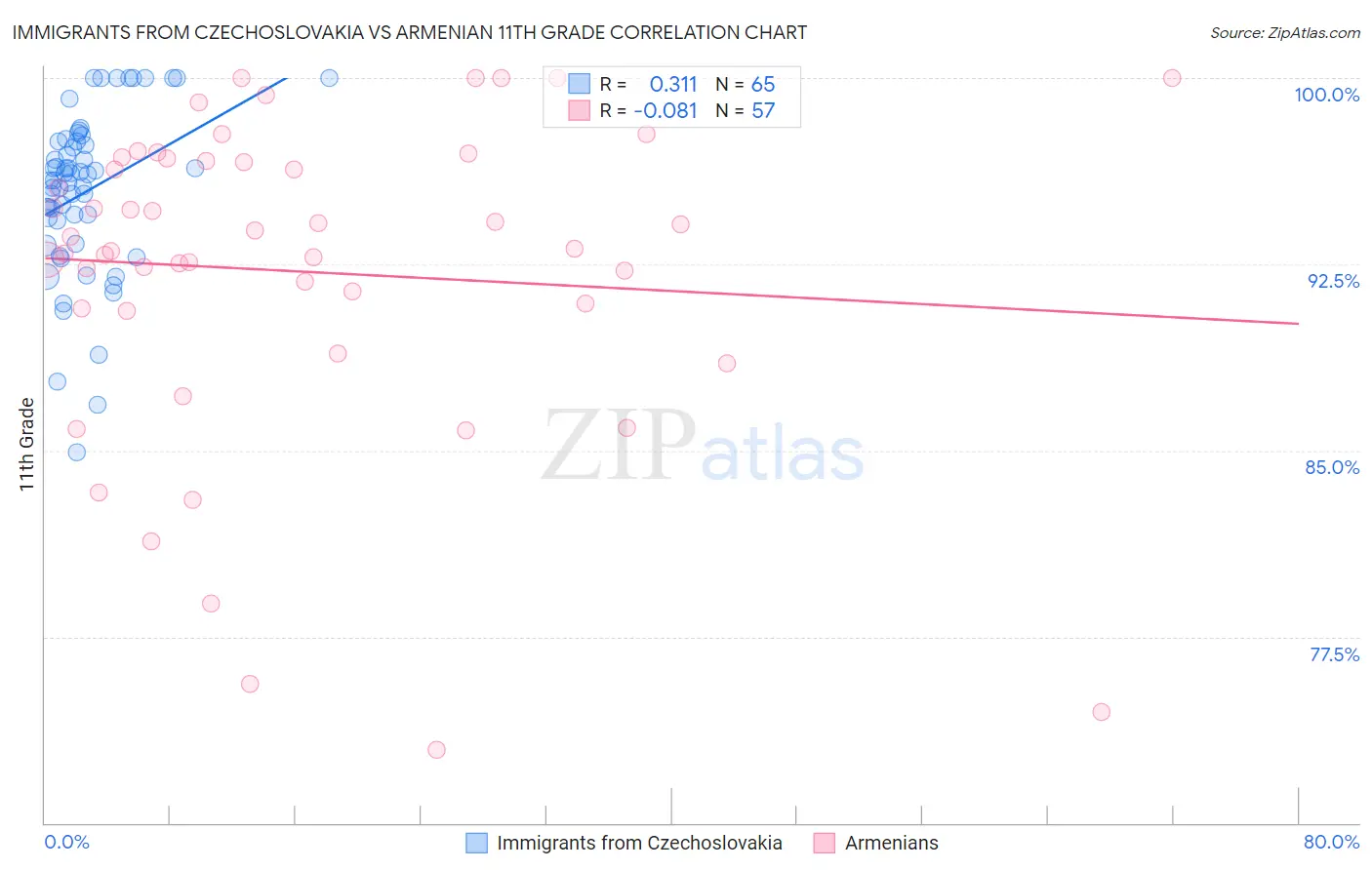 Immigrants from Czechoslovakia vs Armenian 11th Grade