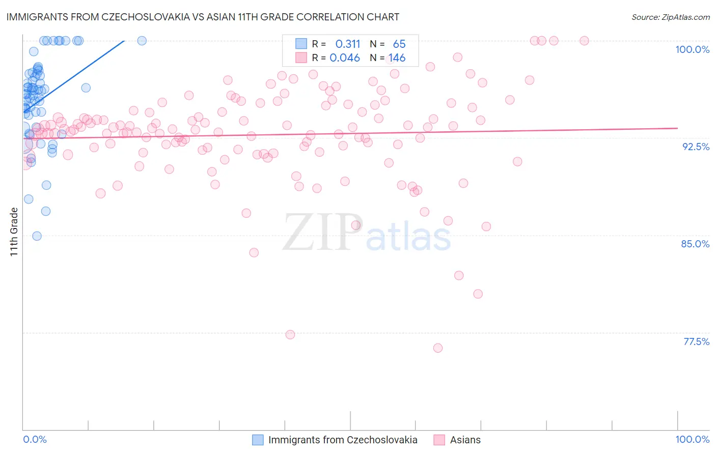 Immigrants from Czechoslovakia vs Asian 11th Grade