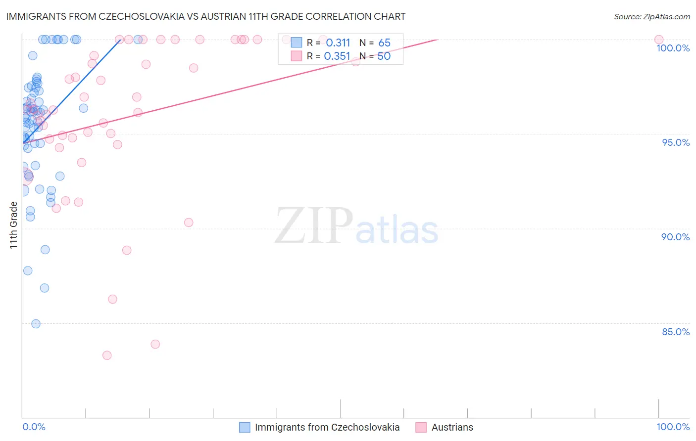 Immigrants from Czechoslovakia vs Austrian 11th Grade