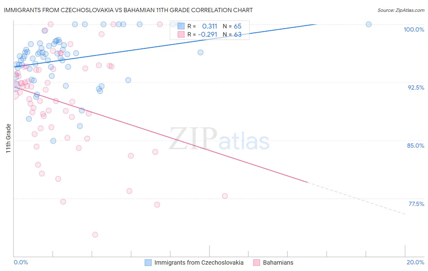 Immigrants from Czechoslovakia vs Bahamian 11th Grade
