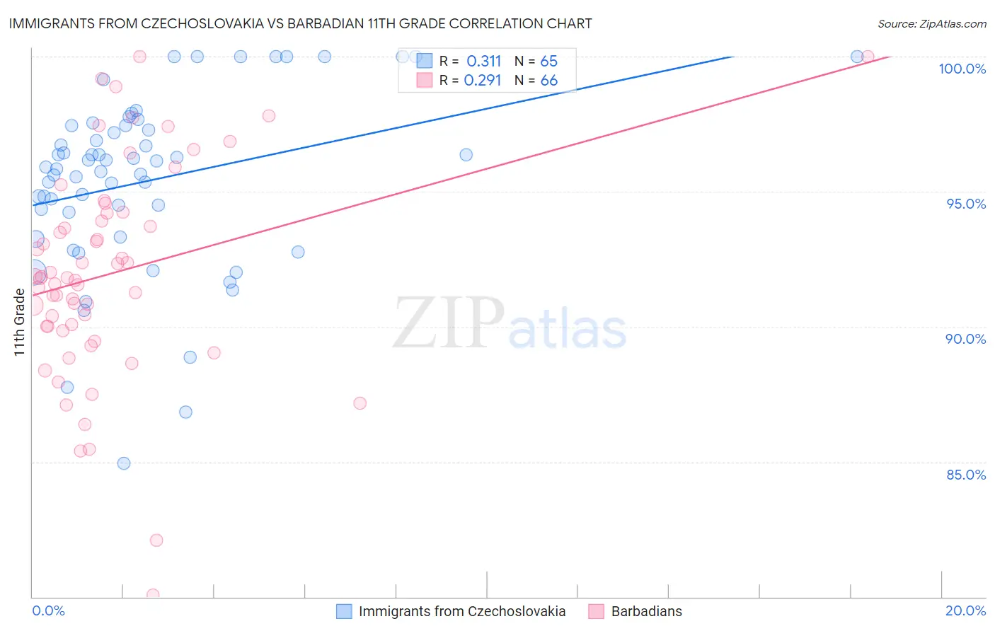 Immigrants from Czechoslovakia vs Barbadian 11th Grade
