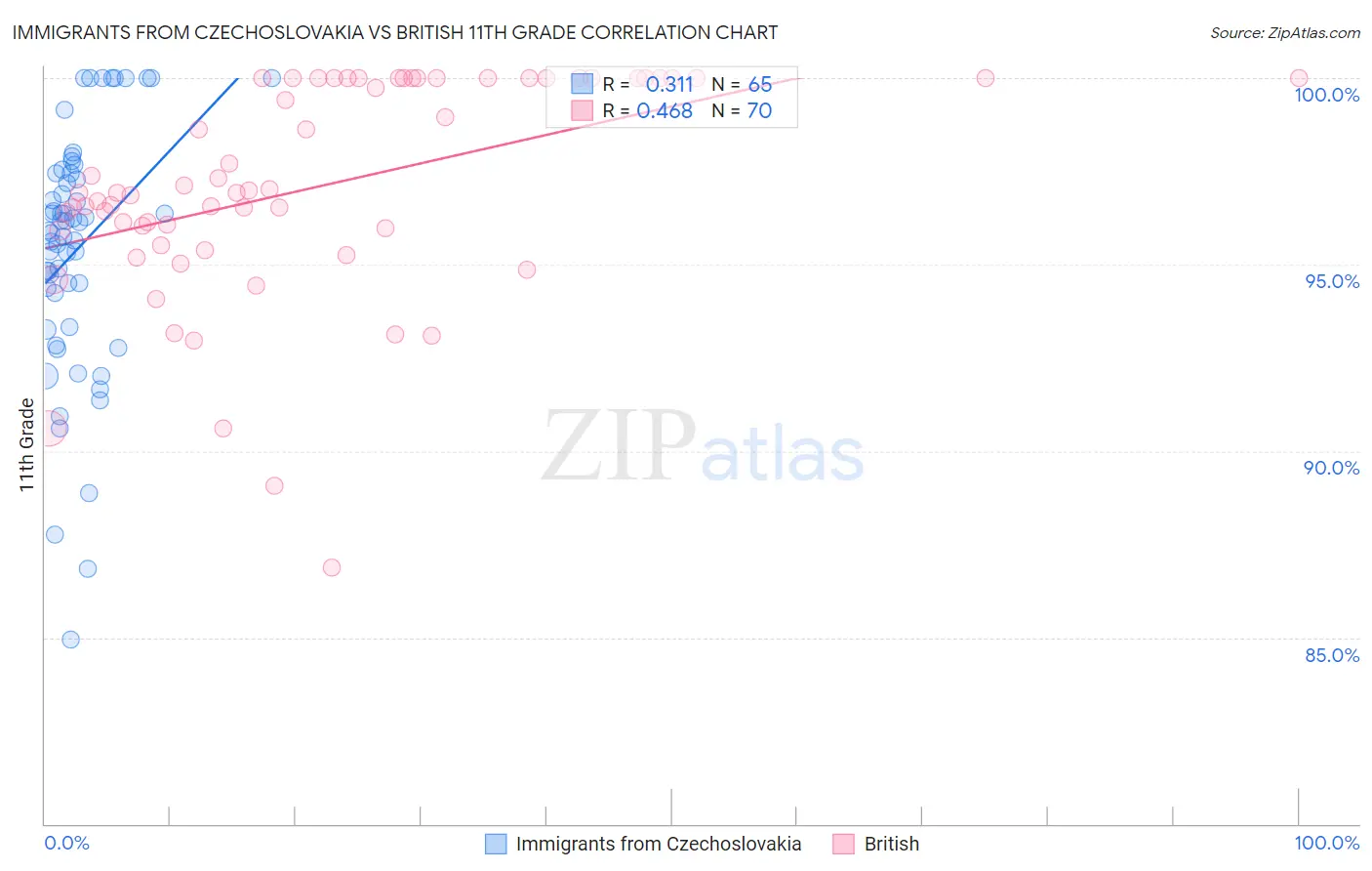 Immigrants from Czechoslovakia vs British 11th Grade