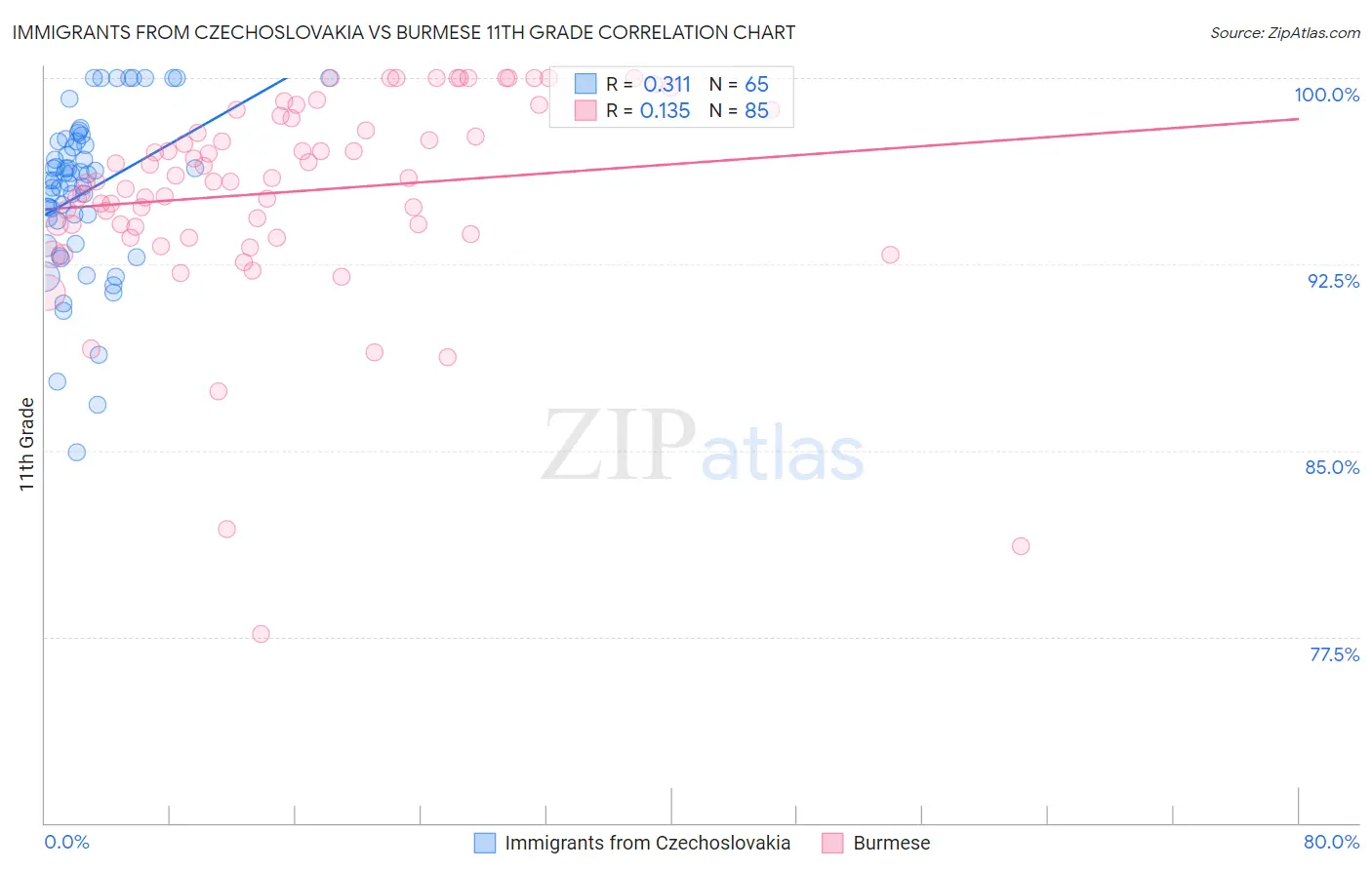 Immigrants from Czechoslovakia vs Burmese 11th Grade