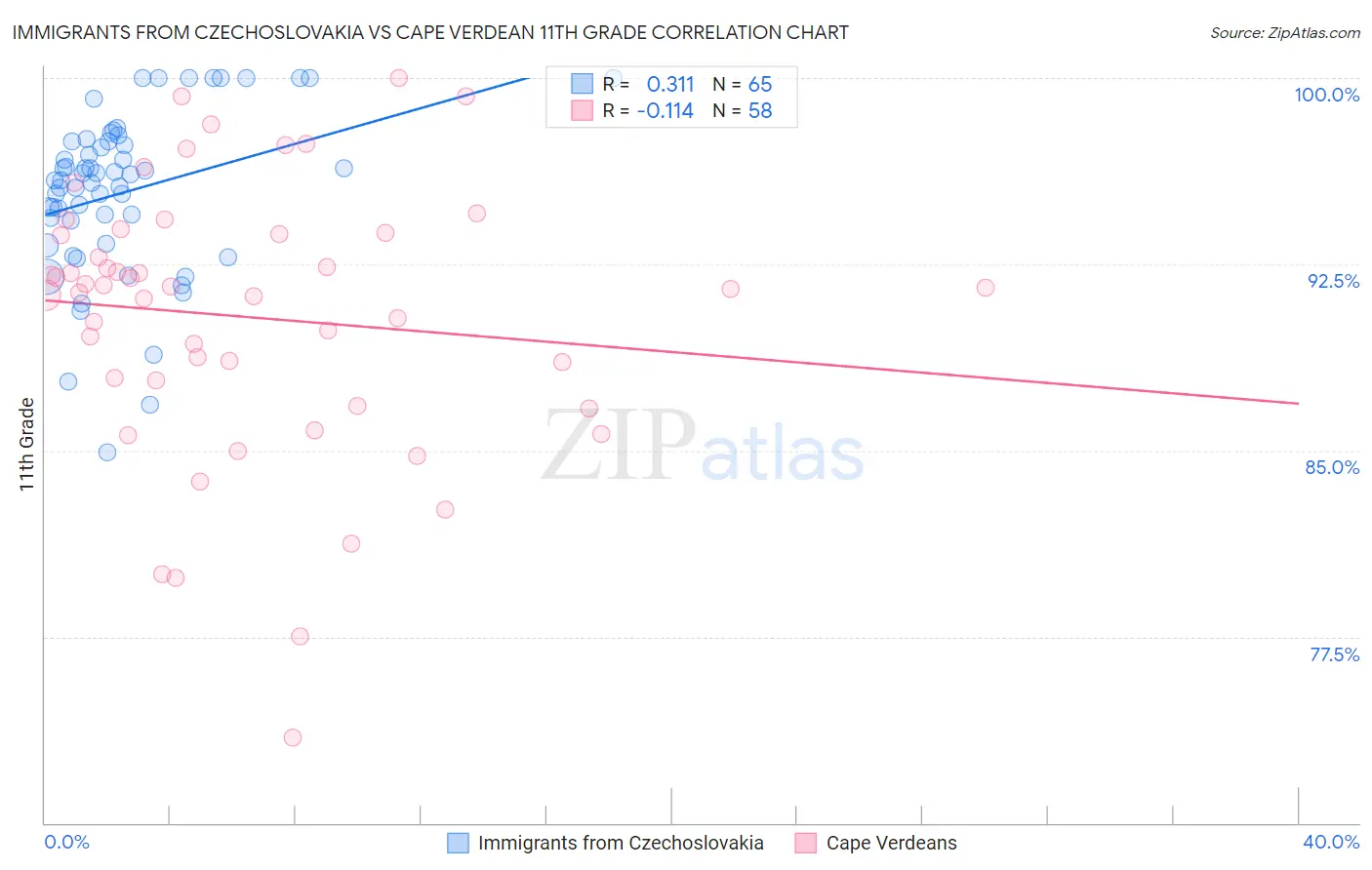 Immigrants from Czechoslovakia vs Cape Verdean 11th Grade