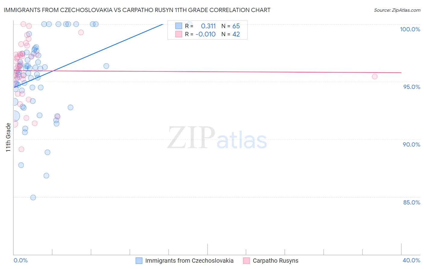 Immigrants from Czechoslovakia vs Carpatho Rusyn 11th Grade