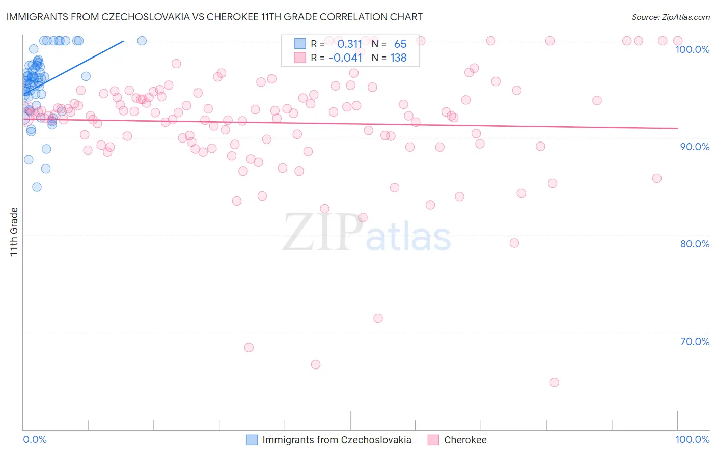 Immigrants from Czechoslovakia vs Cherokee 11th Grade