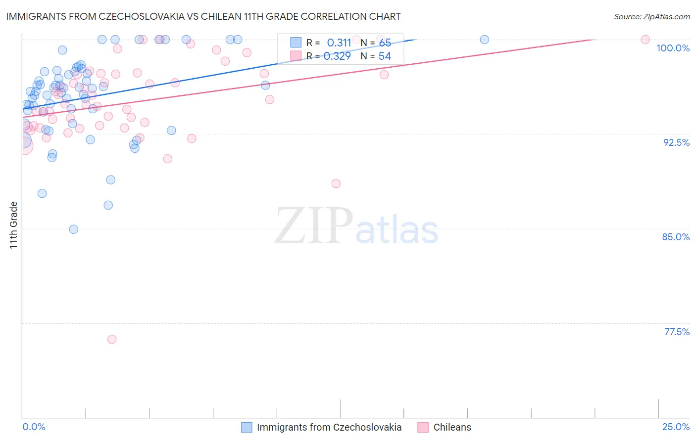 Immigrants from Czechoslovakia vs Chilean 11th Grade