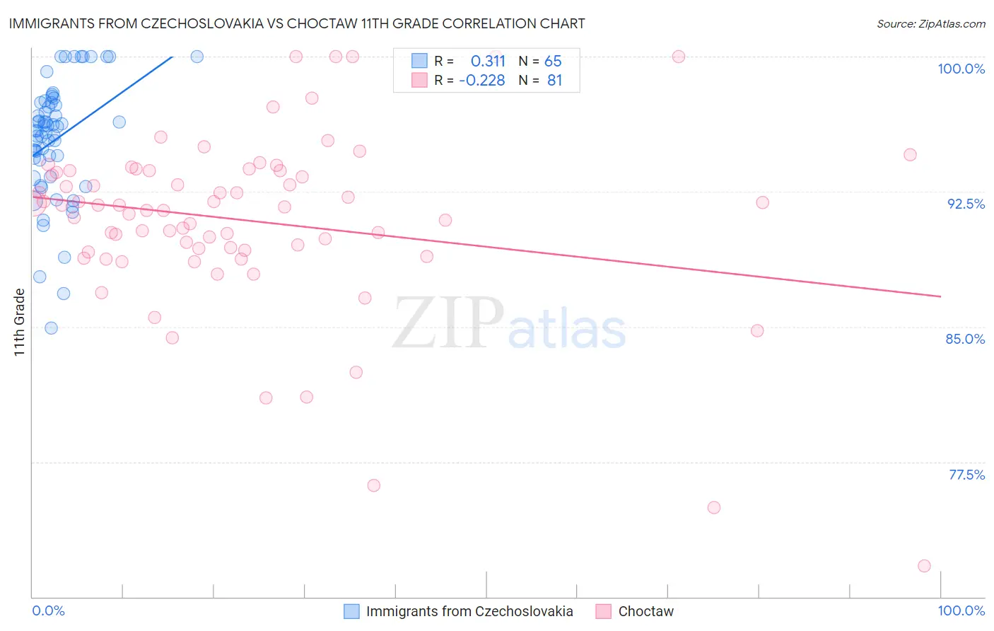 Immigrants from Czechoslovakia vs Choctaw 11th Grade