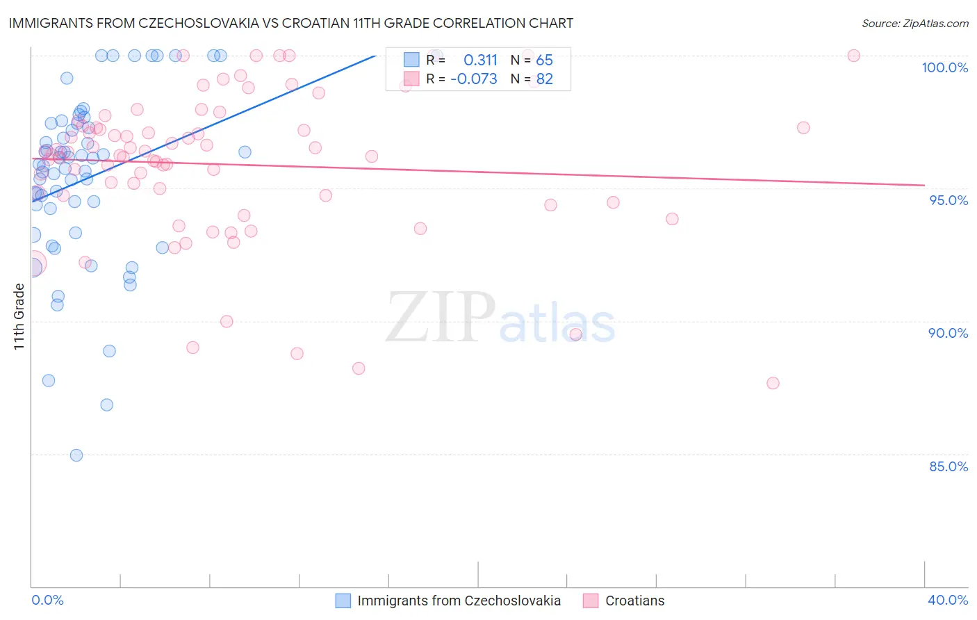 Immigrants from Czechoslovakia vs Croatian 11th Grade
