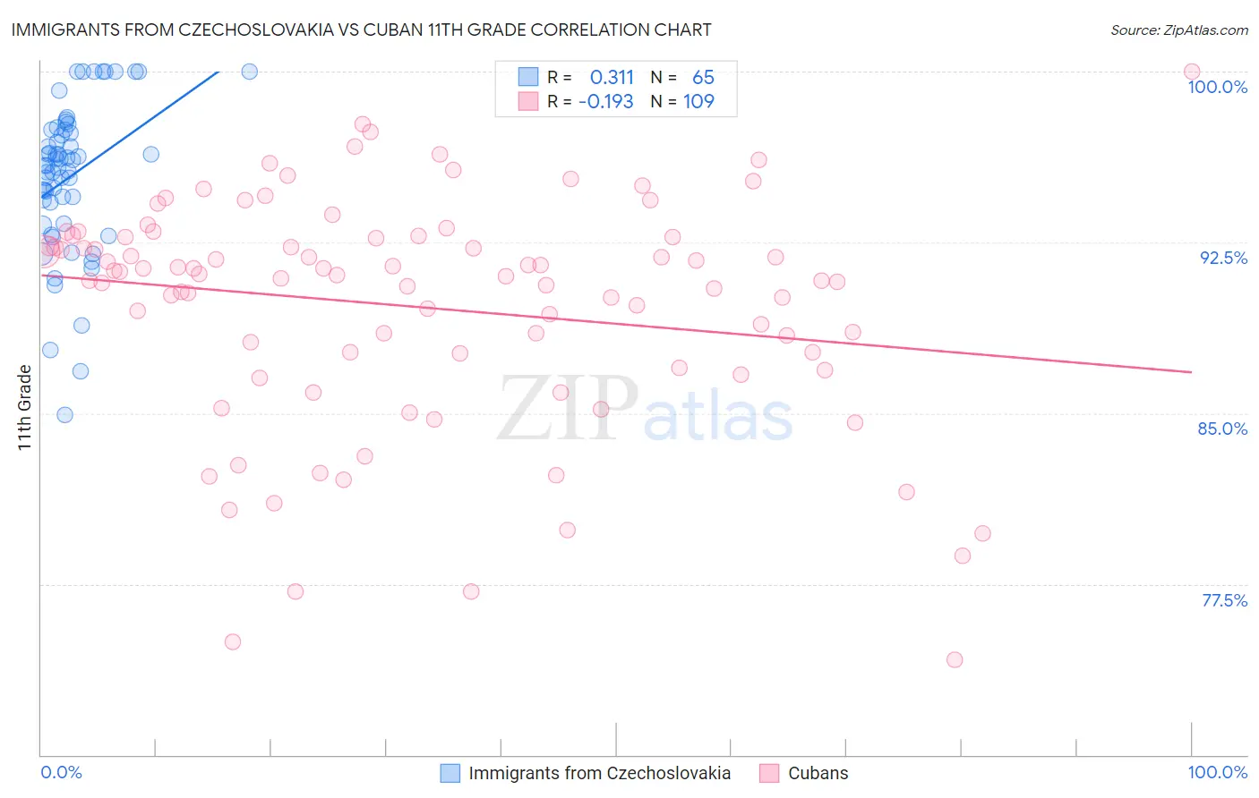 Immigrants from Czechoslovakia vs Cuban 11th Grade
