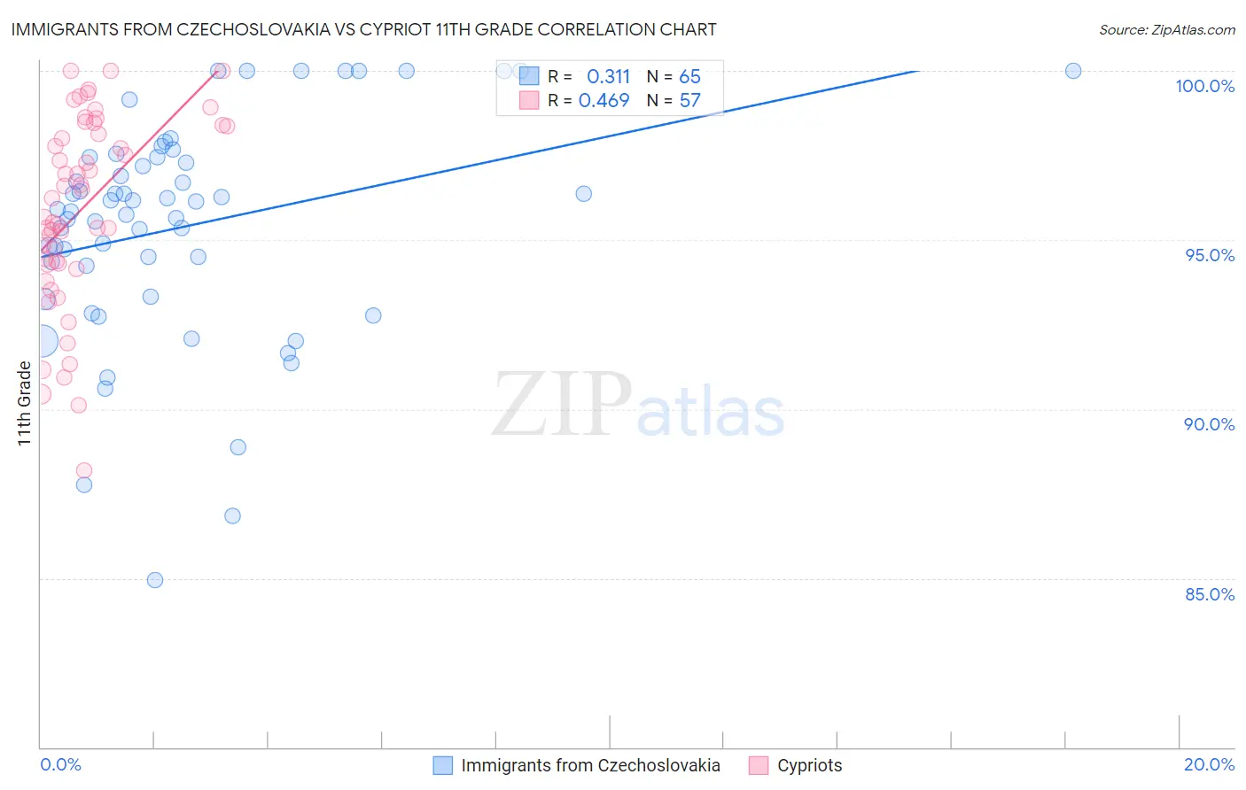 Immigrants from Czechoslovakia vs Cypriot 11th Grade