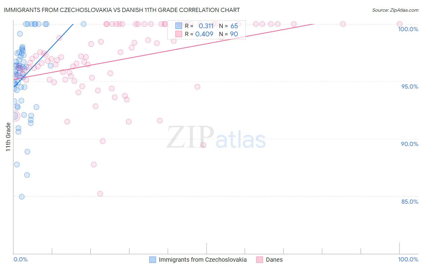 Immigrants from Czechoslovakia vs Danish 11th Grade